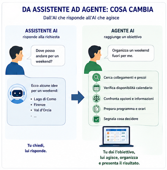 Da assistente ad agente: cosa cambia
